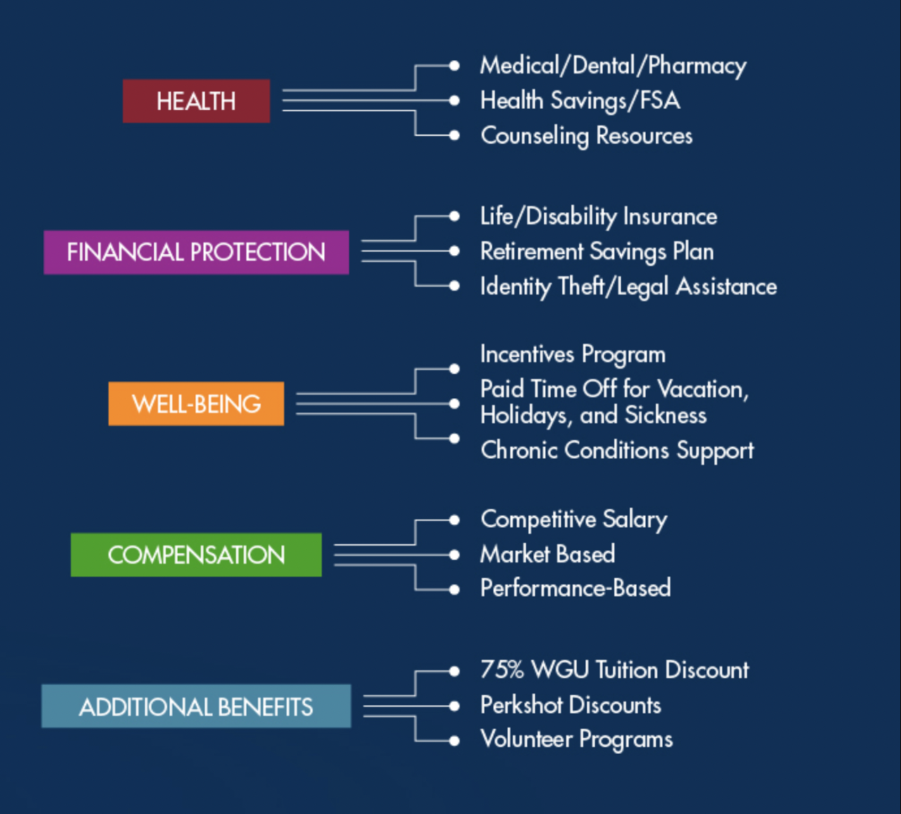 WGU offers employees health benefits, financial protection, well-being benefits, compensation, and additional benefits.