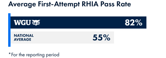 In 2023, 82% of WGU students passed the RHIA on their first attempt. The national average RHIA pass-rate was 55% for the first attempt.
