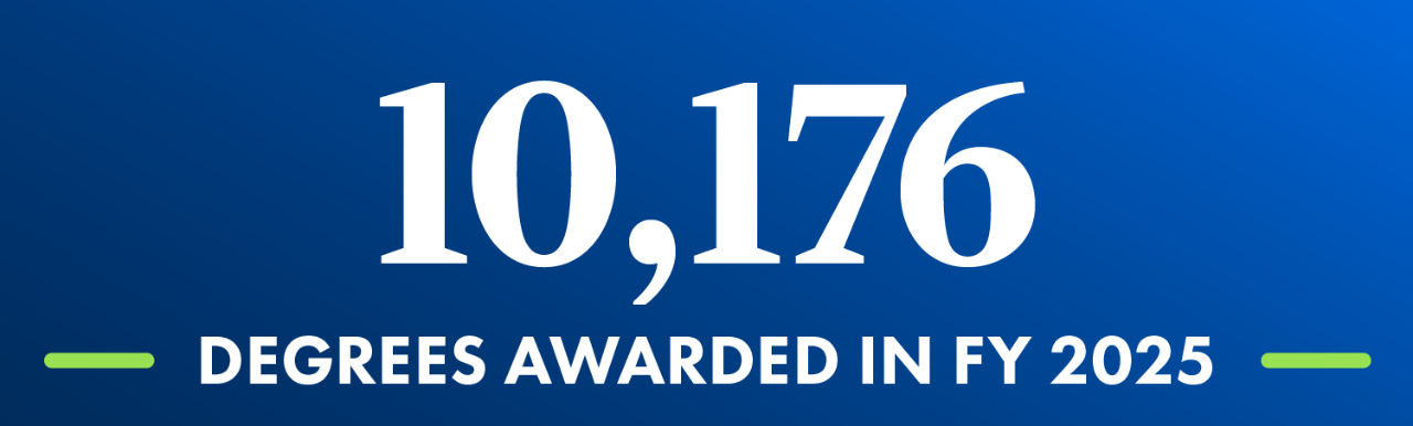 In FY 25, 10,176 Degrees were Awarded  from the Leavitt School of Health