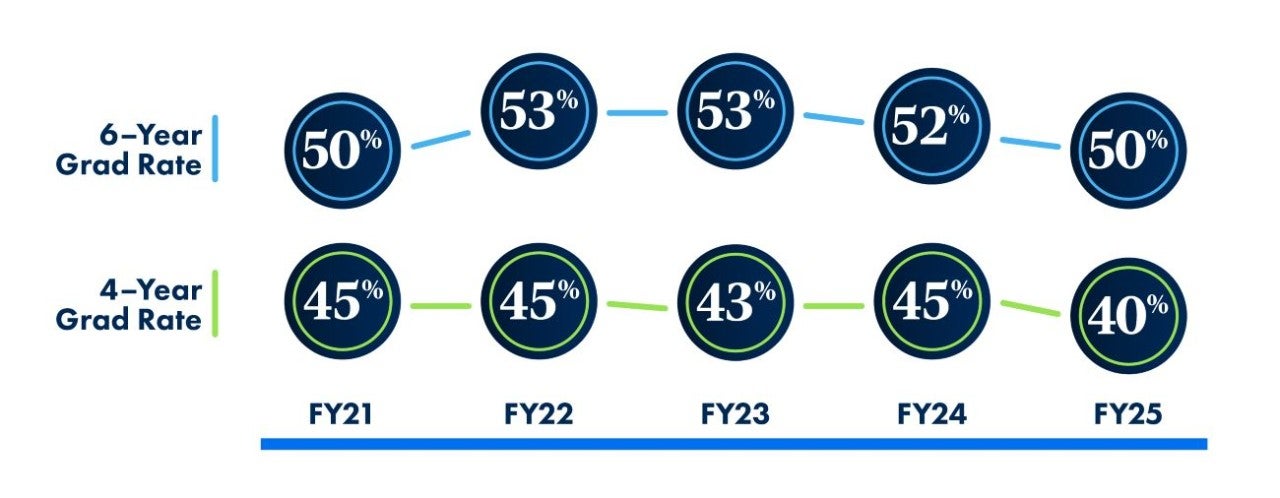 Undergraduate 4-year grad rates were FY21 45%, FY22 45%, FY23 43%, FY24 45%, FY25 40%. Undergraduate 6-year grad rates were FY21 50%, FY22 53%, FY23 53%, FY24 52%, FY25 50%. 