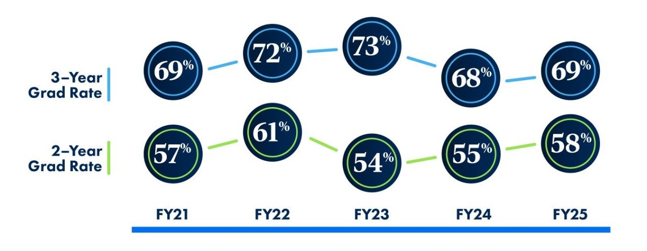 Graduate 2-year grad rates were FY21 57%, FY22 61%, FY23 54%, FY24 55%, FY25 58%. Graduate 3-year grad rates were FY21 69%, FY22 72%, FY23 73%, FY24 68%, FY25 69%. 