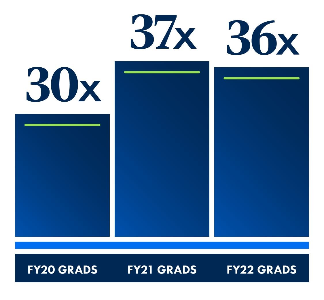 For FY22 WGU grads, data shows that their WGU degree pays for itself 36 times over, 37 times for FY21 graduates and 30 times for FY20 graduates.