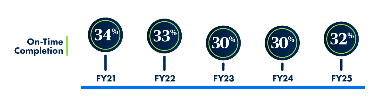 The on time completion rates for the last 5 years were: FY21 34%, FY22 33%, FY23 30%, FY24 30%, FY25 32%