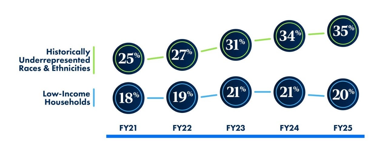 In FY25, 35% of students enrolled at WGU were from historically underrepresented groups, and 20% were from low income households.