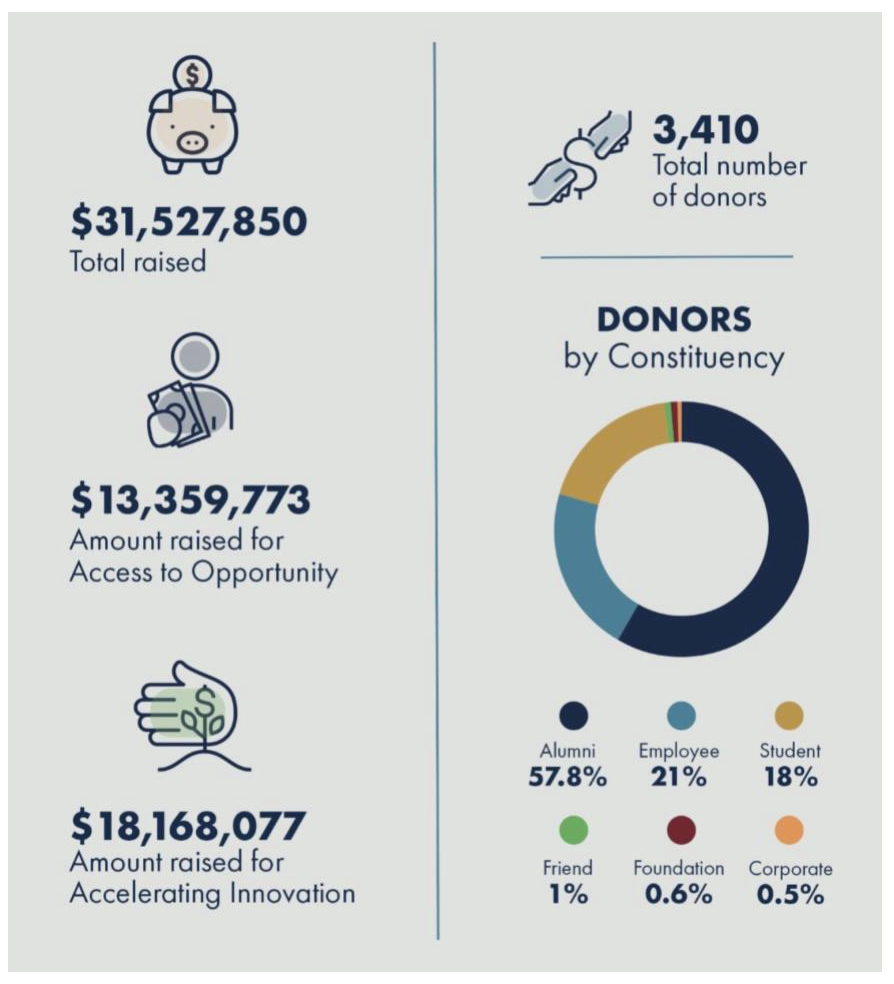 In 2022, WGU Advancement raised $31,527,850. $13,359,773 was raised for Access to Opportunity. $18,168,077 was raised for Accelerating Innovation. The total number of donors in 2022 was 3,410. 57.8% of those were WGU alumni, 21% were employees, 18% were students, 1% were friends, .6% were from foundations, and 0.5% were from corporations.