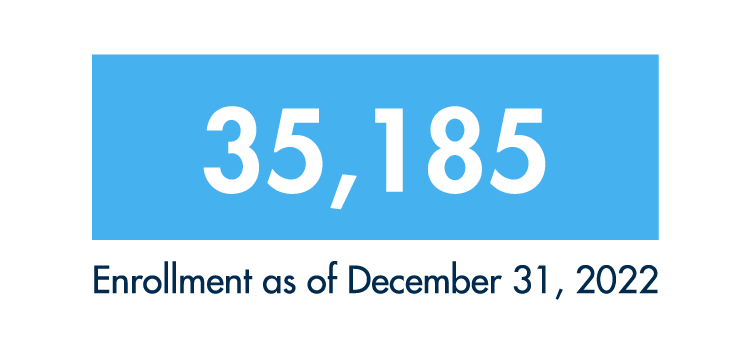 WGU College of IT enrolled 35,185 students in 2022.