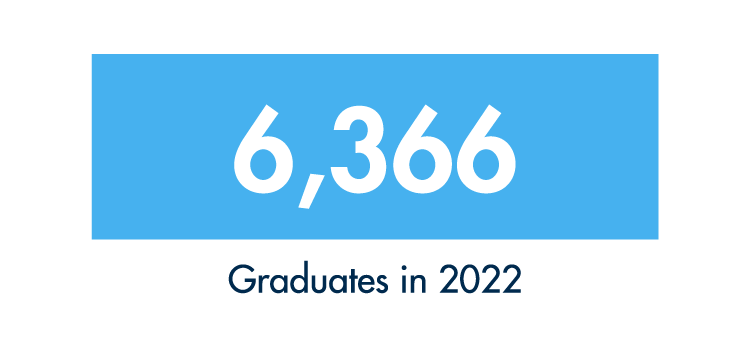WGU College of IT had 6,366 graduates in 2022.
