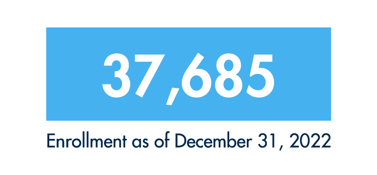 The School of Education at WGU enrolled 37,685 students in 2022.