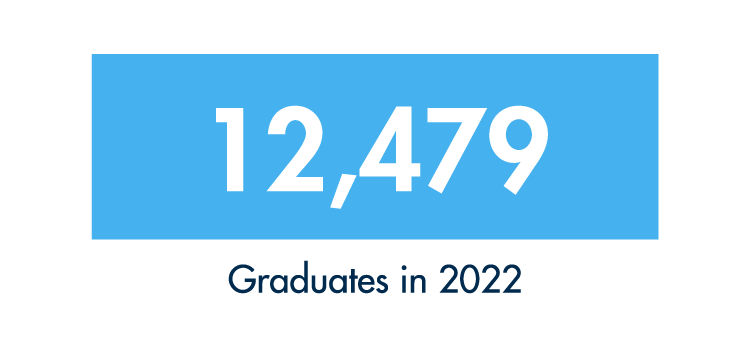 The School of Education at WGU had 12,479 graduates in 2022.