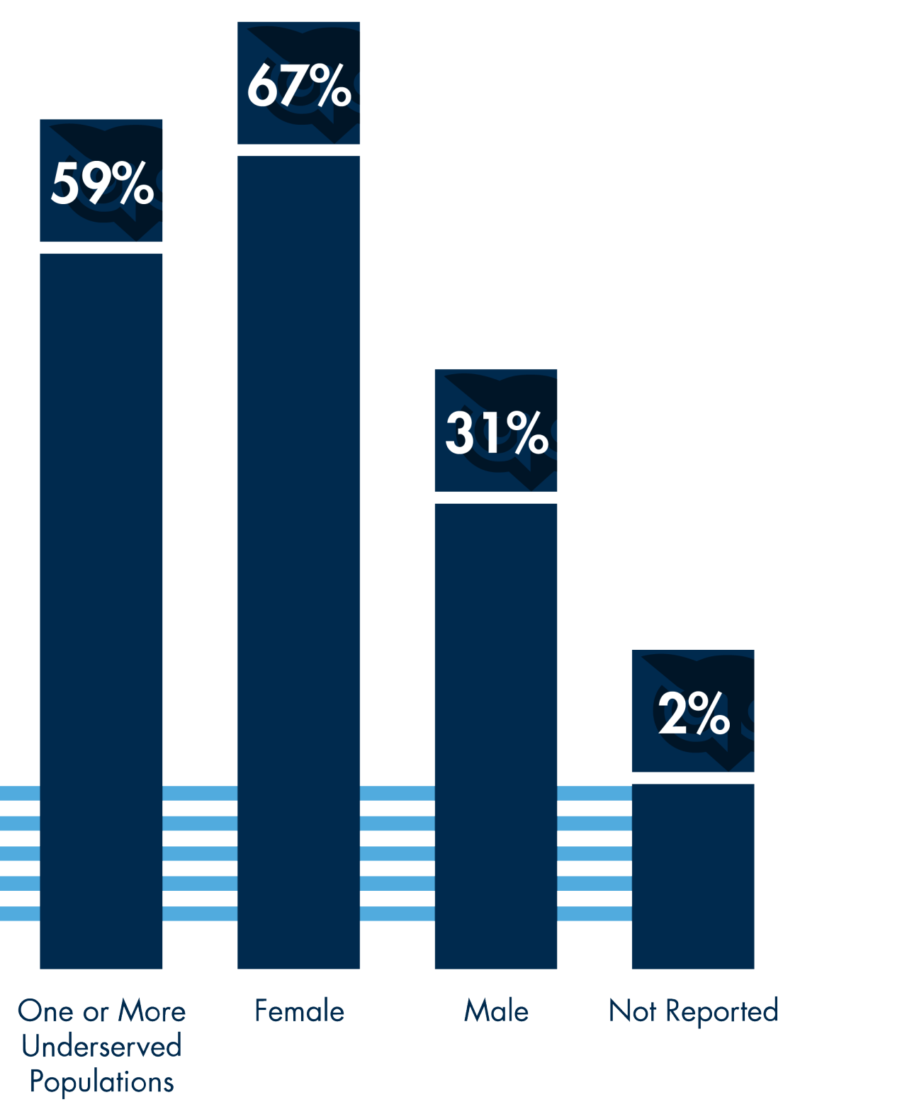 2022 WGU graduates' demographics showed 59% were from one or more underserved populations, 67% of graduates were female, 31% of graduates were male, and 2% were not reported. 