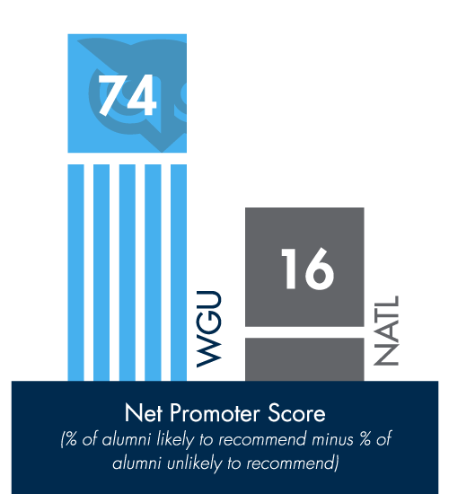 The 2022 Gallup Alumni survey reported that 74% of WGU students felt their education was worth the cost, compared to 38% of college graduates nationally.