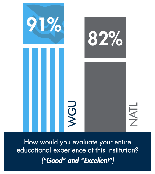 The 2022 National Survey of Student Engagement asked students, "How would you evaluate your entire educational experience at this institution?" 91% of WGU students reported "Good" and "Excellent." 82% of students nationally reported "Good" and "Excellent."