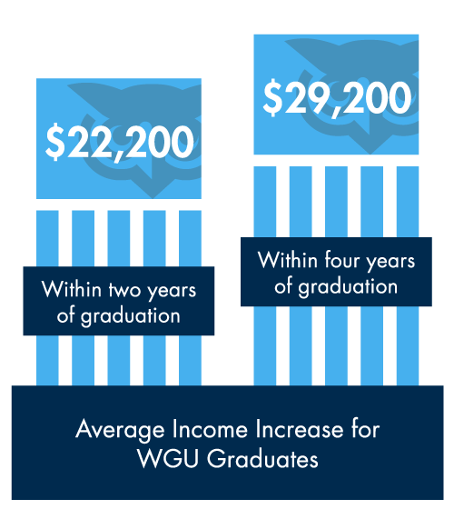 The 2022 WGU-Harris Poll Graduates study reported that WGU graduates' average income increase was $22,200 within two years of graduation, and $29,200 within four years of graduation.