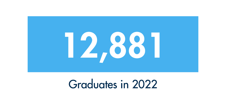 WGU College of Business had 12,881 graduates in 2022.
