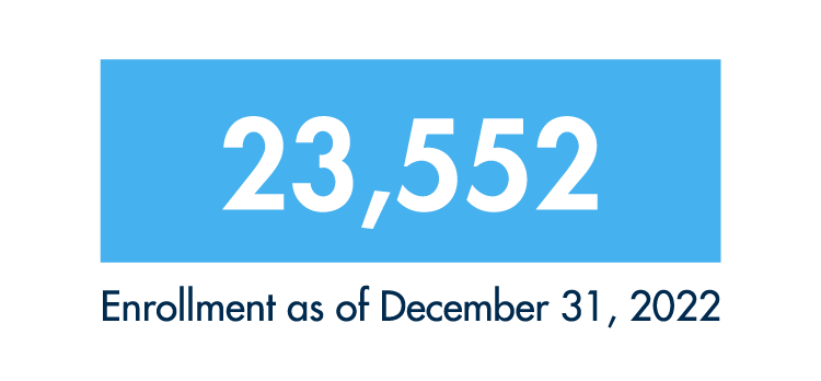 Leavitt School of Health at WGU enrolled 23,552 students in 2022.