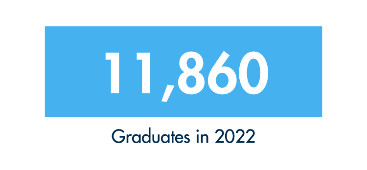 Leavitt School of Health at WGU had 11,860 graduates in 2022.