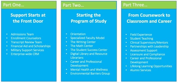 Part One: The WGU Community of Care