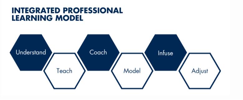 model for integration