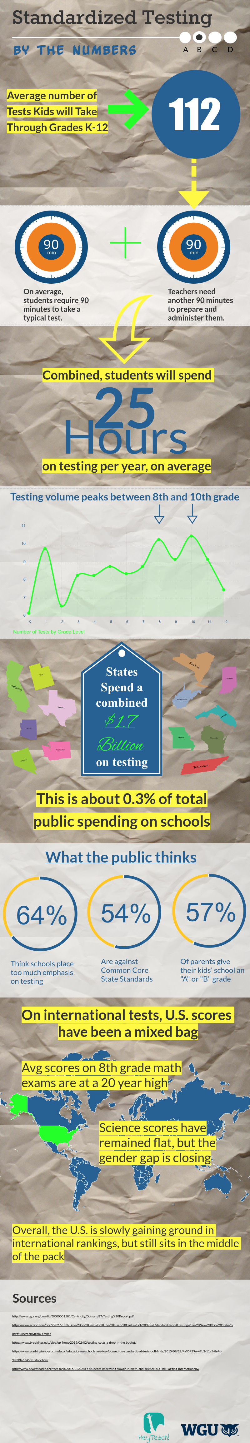 Facts about standardized testing