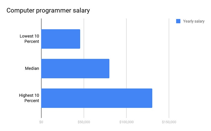 How To Become A Computer Programmer How To Become A Computer Programmer