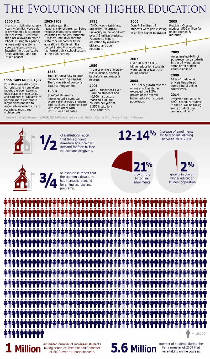 Evolution of higher learning graphic