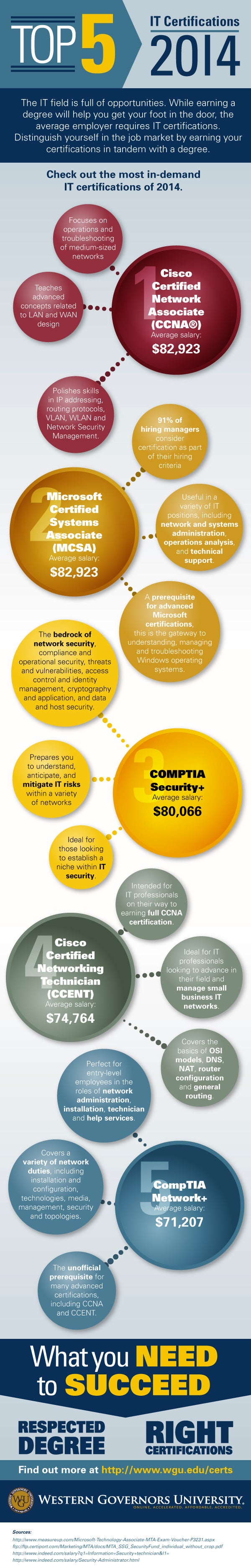 IT certification graphic