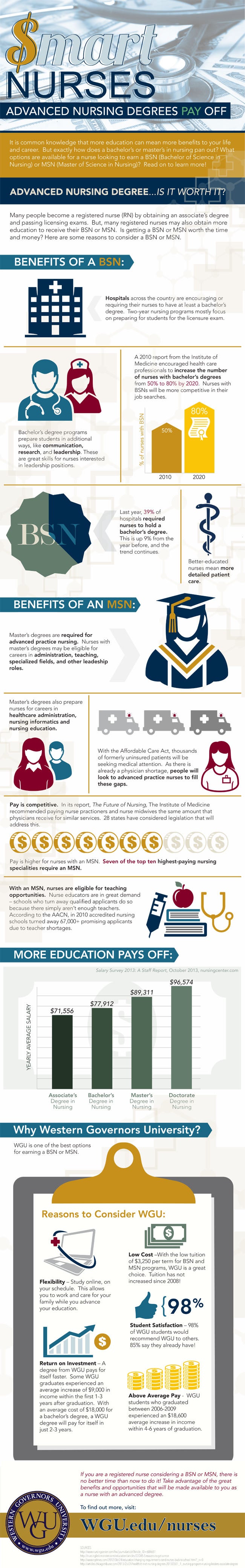 Nursing advanced degree graphic