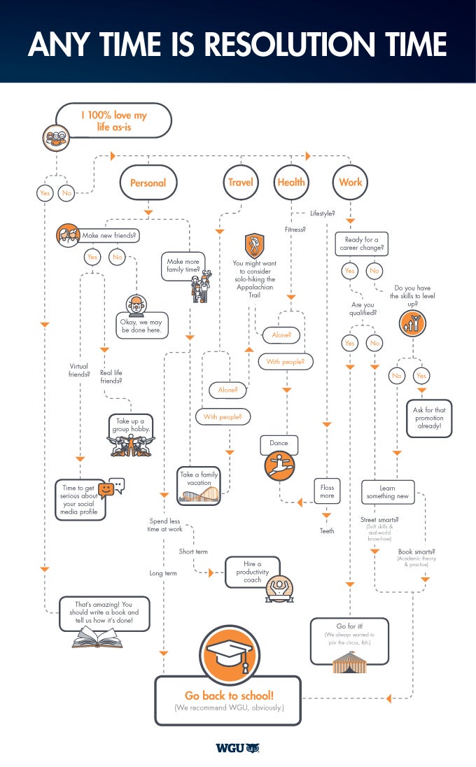 A decision tree designed to help you pick your 2019 New Year's resolution.