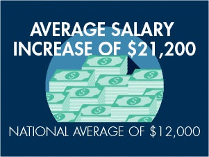 Average salary increase graphic.
