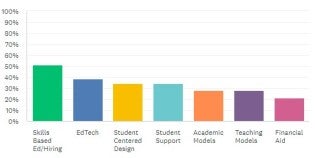 Poll results showing skills based education and hiring as most wanted content followed by EdTech, Student Centered Design, Student Support, Academic Models, Teaching Models and Financial Aid
