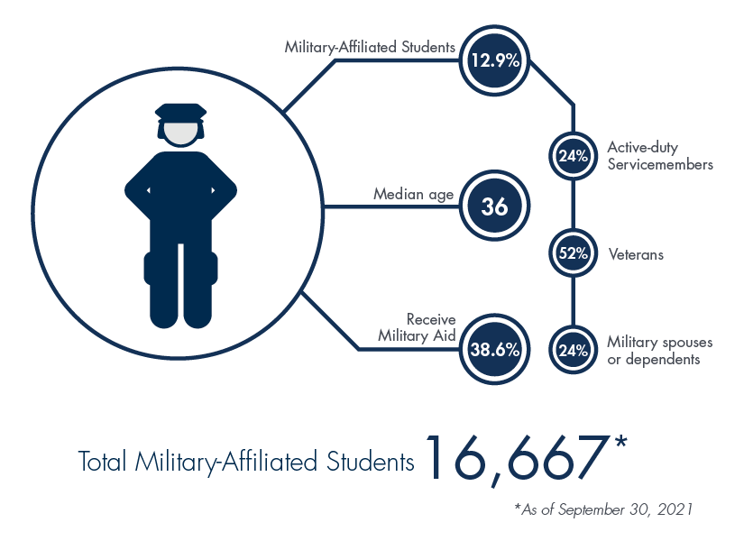 wgu military demographic image