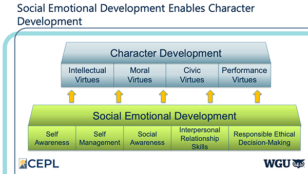 An illustration of how social emotional development enables character development