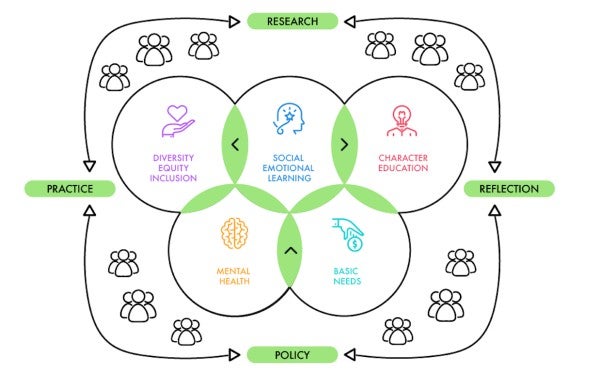 graphic for the center of healthy learning pillars