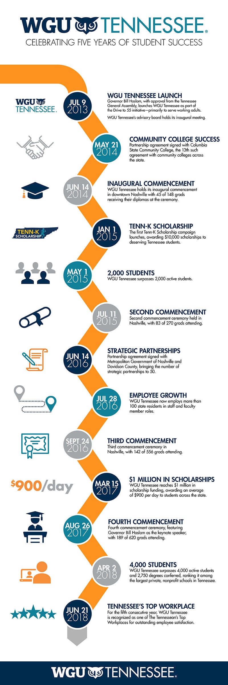 wgu tenn celebration graphic