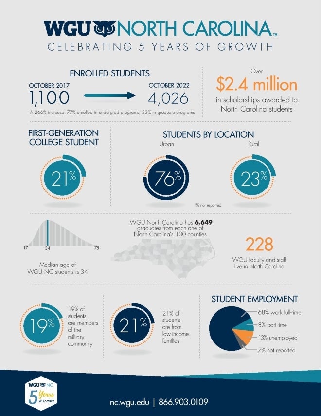 5th anniversary infographic