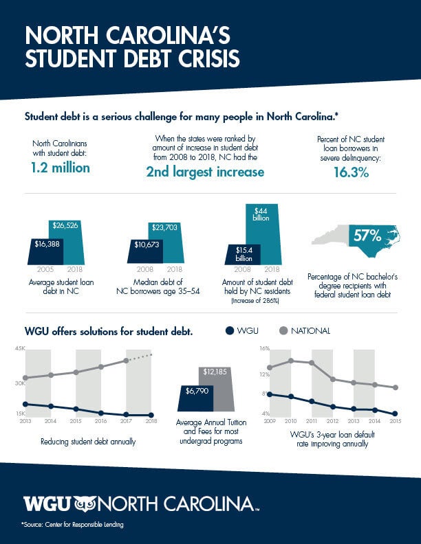 North Carolina Student Debt Infographic