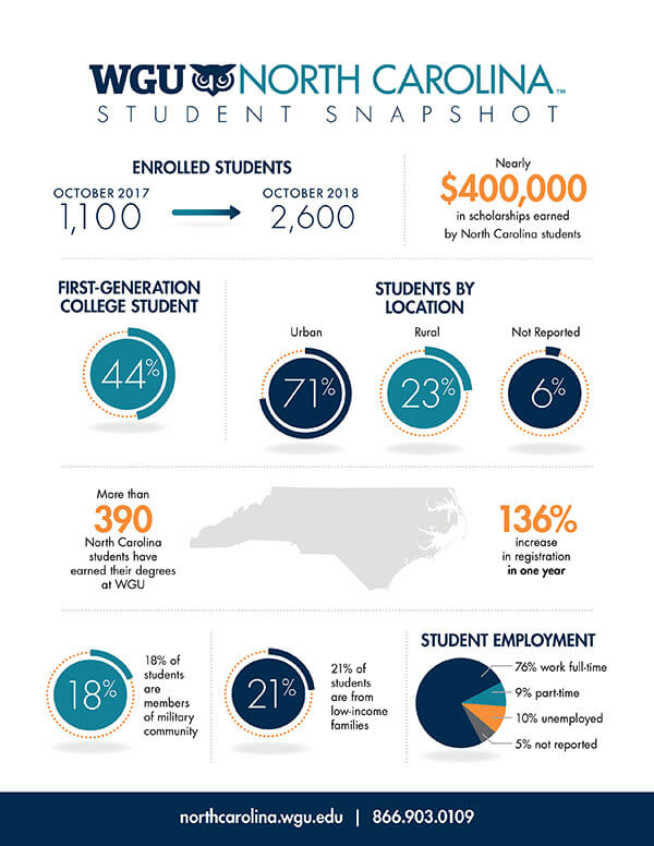 WGU NC student infographic