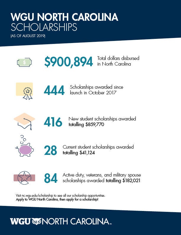 WGU North Carolina scholarships infographic