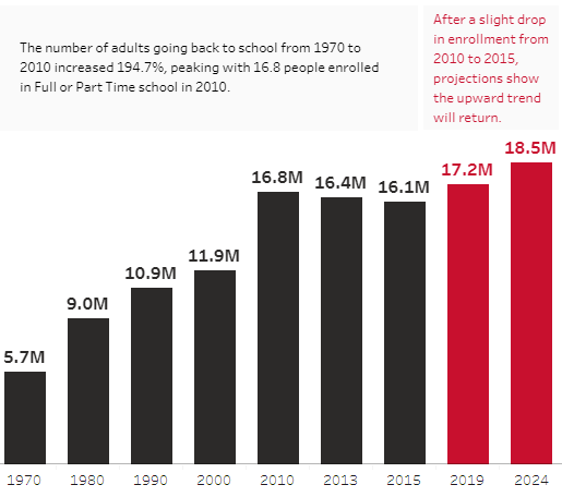 Bar chart showing the number of adults going back to school