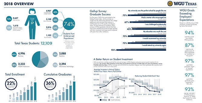 WGU Texas 2018 Overview Infographic