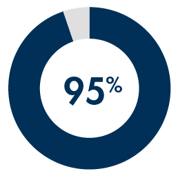 95% said that their WGU graduates were prepared for their jobs