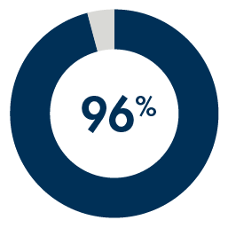 96% said they would hire another WGU graduate
