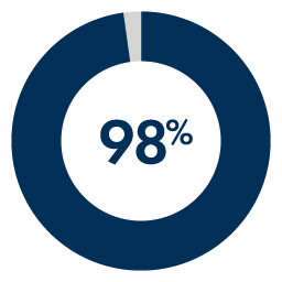 98% of employers said WGU graduates meet or exceed expectations