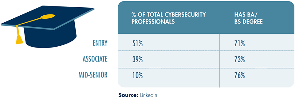 % OF TOTAL CYBERSECURITY PROFESSIONALS (INCLUDE GRADUATION CAP)