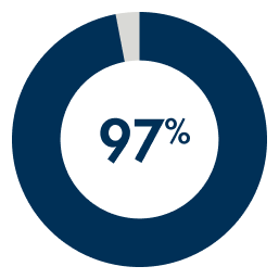 97% in a pie chart graphic