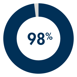 98% in a pie chart graphic