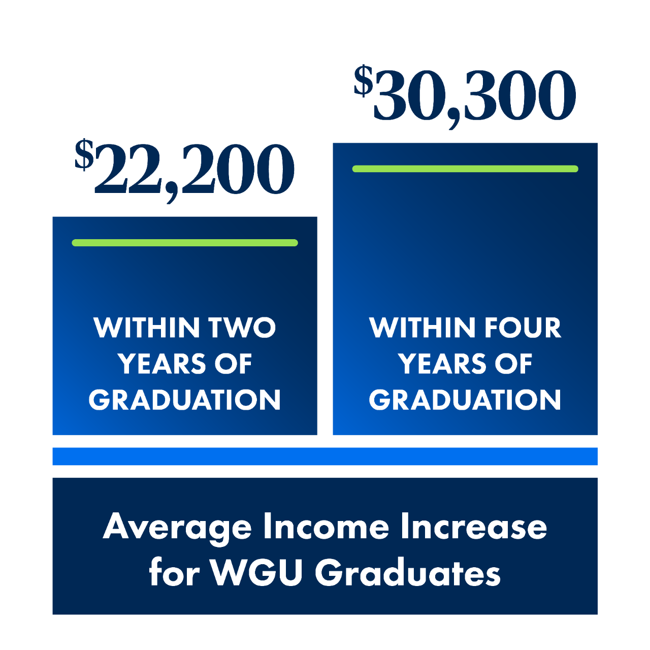 WGU graduates report an average salary increase of $22,200 within 2 years of graduation. WGU Graduates report an average salary increase of $30,300 within 4 years of graduation.