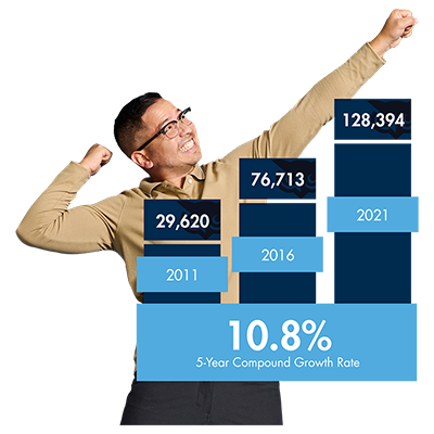 As of 2021, WGU has a 10.8% five-year compound growth rate in enrollment.