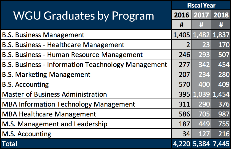 WGU business graduate program numbers