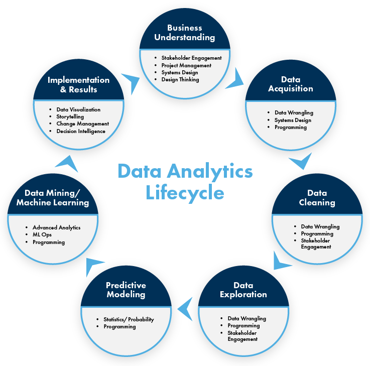 The Master of Science in Data Analytics program dives deeply into each of these lifecycle stages (sourcing data, cleaning data, data mining, descriptive & predictive analytics, and visualization). 